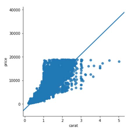 Python Seaborn Regression Plot Reg Plot