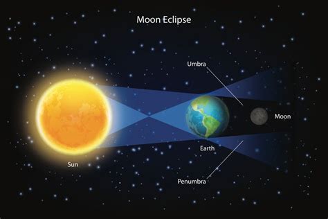 A penumbral lunar eclipse takes place when the moon passes through the earth's penumbra, its outer shadow. Blood Moon: Lunar Eclipse Myths from Around the World ...
