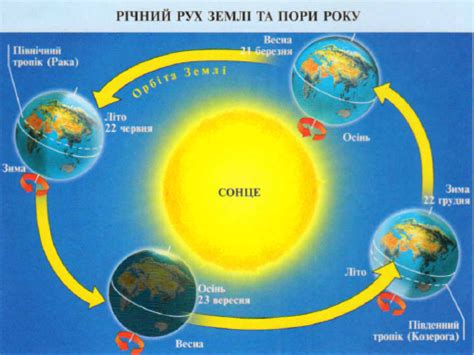 А ось сонце в зеніті на паралелі, відповідної полярного кола, подія абсолютно закономірне. Відповіді /сторінка 88-123 § 20-30/ Географія 6 клас ...