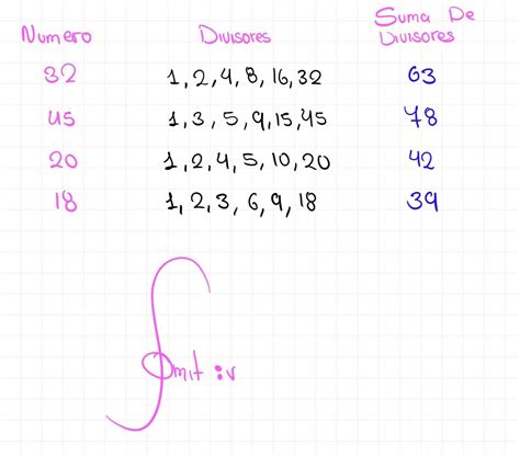 Os Três Maiores Divisores De 32