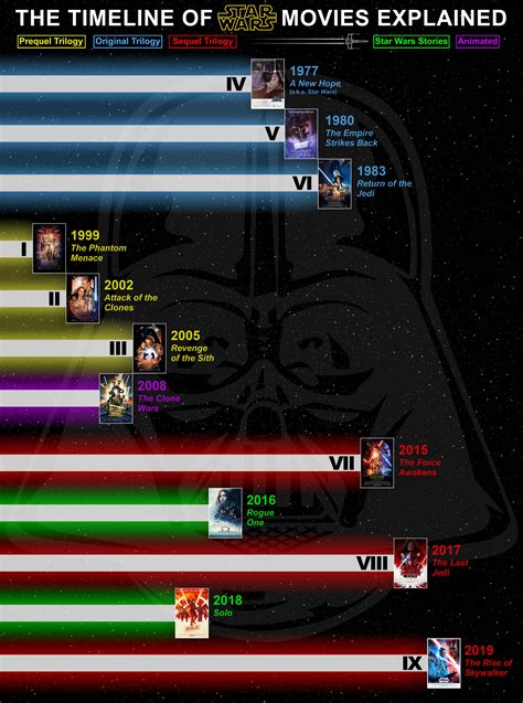 Star Wars Movies Timeline Diagram Starwars
