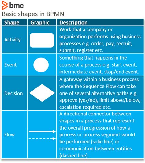 Business Process Modeling Notation BPMN Getting Started With