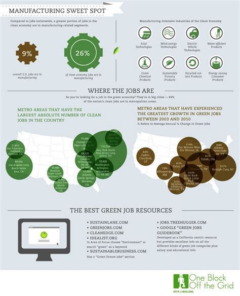 Infographic Of The Day Do Green Jobs Really Exist Green Jobs