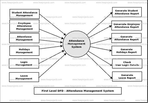 Attendance Management System Dataflow Diagram Dfd Academic Projects