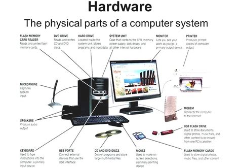 Types Of Computer Hardware With Their Components Devices Parts Names