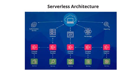 It consists of a group of programs which manipulate the database. What is Serverless Computing? Components and Benefits | Tudip