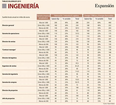 Tablas Salariales Ingeniería 2019 Expansión Engineers Talent