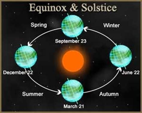 Equinox an astronomical event that happens twice, once in spring and once in autumn each year when the tilt of the earth's axis is inclined neither away from nor towards the sun during equinoxes the tilt of the earth (with respect to the sun) is 0° and because of it duration of the day and the night are almost equal on equinox day i.e. June Solstice - Bharat Times