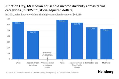 Junction City Ks Median Household Income By Race 2023 Neilsberg