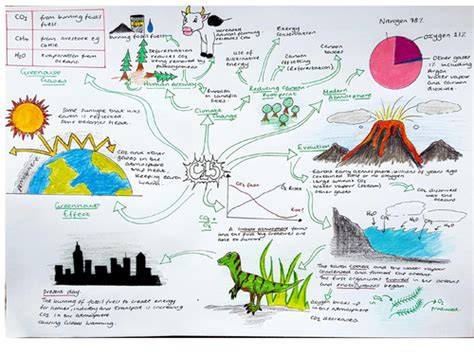 Cc15 Revision Mindmap Edexcel Earth And The Atmosphere Teaching