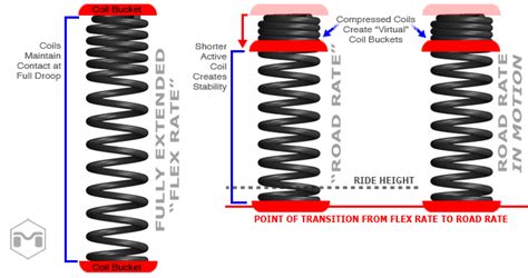 On The Rocks A Blog Understanding Suspension Spring Dynamics And Why