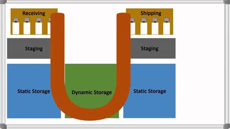 Warehouse Layout & Product Flow Options | Total Warehouse Tutorials