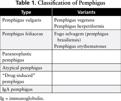Table 1 From Pemphigus Vulgaris And Bullous Pemphigoid Update On