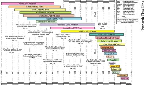 Old Testament Bible Timeline Chart Bible Timeline Old Testament