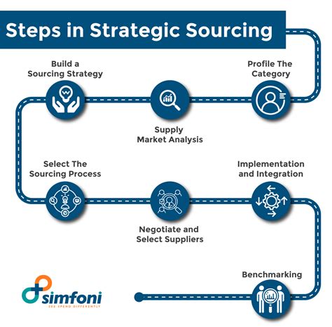 What Is Sourcing A Complete Guide To Sourcing Processes 2022
