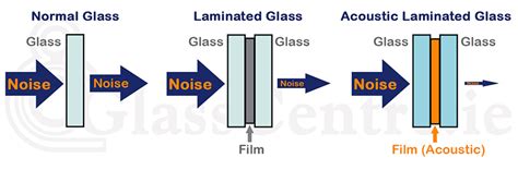 Acoustic Laminated Glass Noise Control Glass Noise Reduction Glass Noise Cancelling Glass