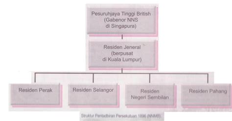 British bebas meluaskan pengaruhnya di semenanjung tanah melayu. SEJARAH TINGKATAN 2: 2.4 Pengukuhan Kuasa British Melalui ...