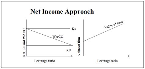 Net Income Approach Capital Structure Theories Corporate Finance