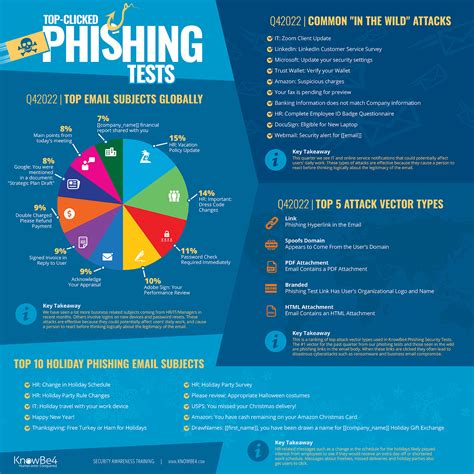 KnowBe4 2022 Phishing Test Report Confirms Business Related Emails Trend