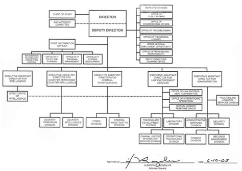 Doj Jmd Organization Mission And Functions Manual Federal Bureau Of