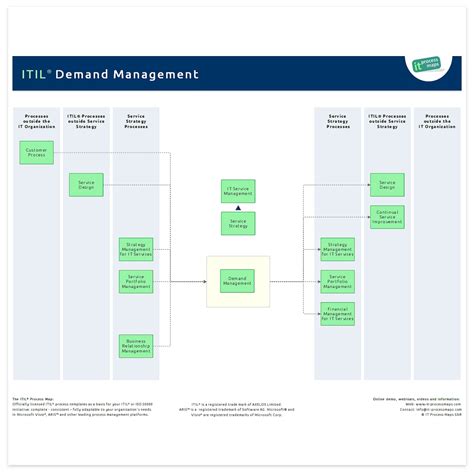 Itil Demand Management It Process Wiki