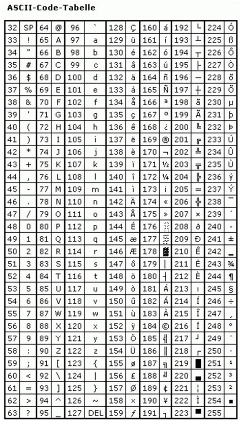 Following is the full list of ascii charactor codes. ascii_code_table