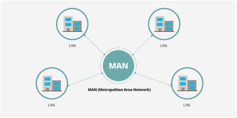 Redes Informáticas Lan Man Y Wan ¿cuál Es La Diferencia Entre Ellas