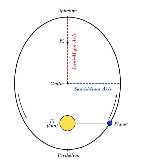 Keplers Three Laws Of Planetary Motion Overview And Diagrams Video