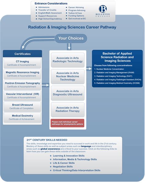 Radiation And Imaging Sciences Career Pathway