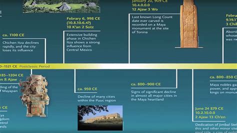 Timeline Of Mayan Civilization