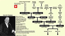 Herbert Hoover Family Tree : r/UsefulCharts