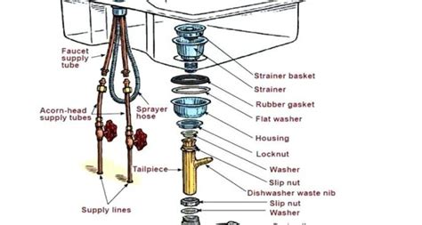 Plumbing diagram of double bowl sink with disposal. Diagram Double Sink Plumbing Venting - Get in The Trailer