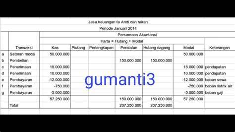 Contoh Soal Persamaan Dasar Akuntansi Transaksi Contoh Soal