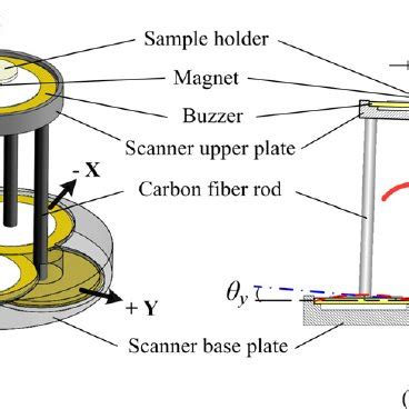 A Schematic Configuration Of The Buzzer Scanner B Dimensional And
