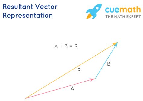 Resultant Vector Formula Learn To Find The Resultant Vector