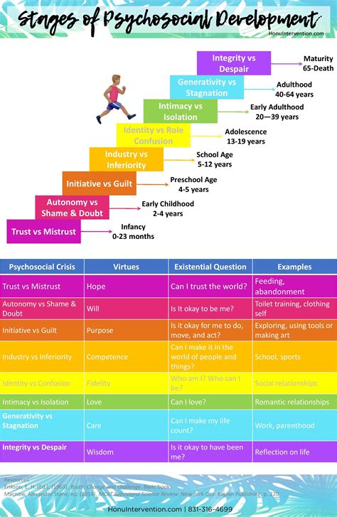 Erikson Psychosocial Development Stage Chart