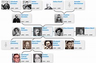 Albert Einstein’s family tree - Blog for Entitree