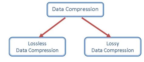 Difference Between Lossy And Lossless Compression Nrich Systems