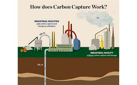 Carbon Capture Storage Solving Environmental Pollution With Advanced