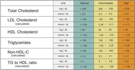 Total starchy food and carbohydrate intake are associated with metabolic syndrome, a condition identified by high cholesterol and other factors that equate to higher heart disease risk. Cholesterol levels chart | Cholesterol levels, Cholesterol ...