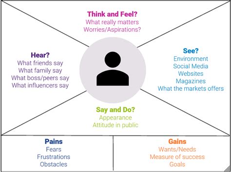 How Empathy Mapping Can Be Used To Help Generate Ideas For Your