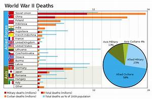 One Of The Best Graph I 39 Ve Ever Seen About World War Ii Casualties
