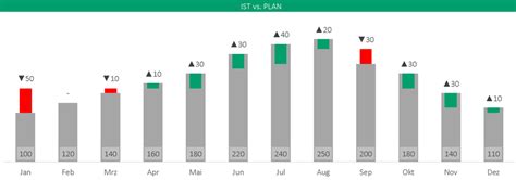 Sie bieten eine gute möglichkeit deine datenflut kompakt zu präsentieren. Excel Diagramm mit Abweichungen: So erstellst du ein Varianzdiagramm - Excel Tipps und Vorlagen