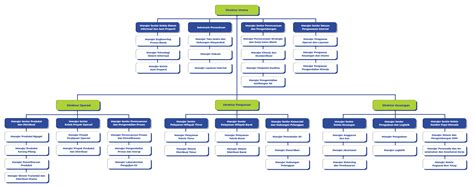 Struktur Organisasi Pdam Surya Sembada Kota Surabaya