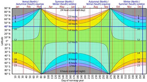 Daylight As A Function Of The Latitude World Map Vivid Maps Why Daylight Savings Time