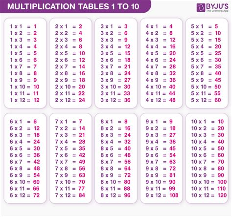 Tables 1 To 20 Multiplication Tables From 1 To 20 Download Tables 1