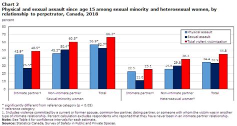 Intimate Partner Violence Experiences Of Sexual Minority Women In Canada 2018