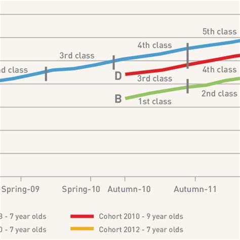 Age Distributions Of Each Of The Four Age Cohorts Measured During