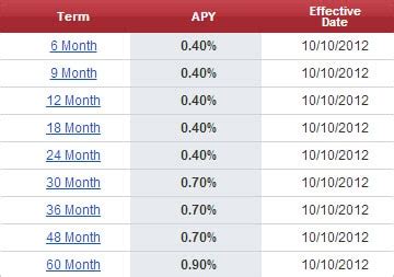 Capital one credit card interest rates. Capital One 360 Review - ING Direct Gone Wrong