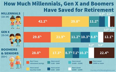 1 In 3 Americans Has Saved 0 For Retirement Yahoo Finance